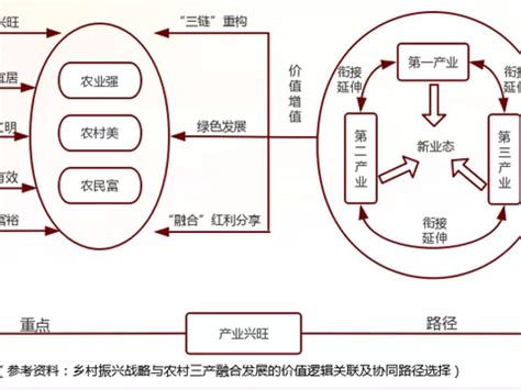 一二三产区的经济活动如何推动区域经济协同发展-探索产业间的互助与融合